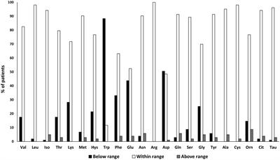 Amino acid profiles, disease activity, and protein intake in adult patients with Crohn’s disease